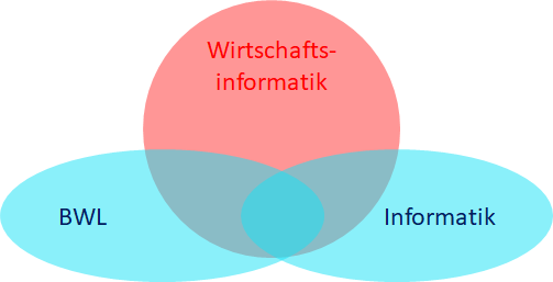 BWL - Wirtschaftsinformatik - Informatik